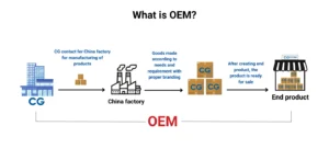 OEM manufacturer process flow from buyer design to branded finished products